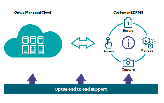 Optus EDRMSaaS combines HP Records Manager and Optus cloud and service management