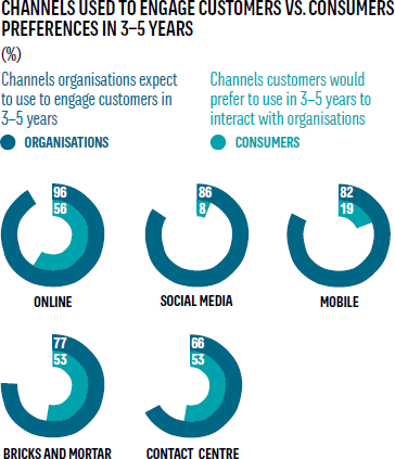 Channels used to engage customers vs consumer preferences in 3-5 years