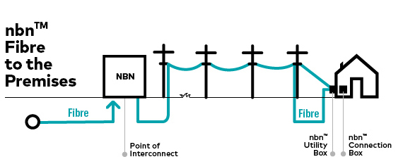 Nbn FTTP graphic